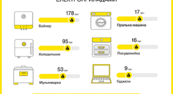 Лайфхаки від ДТЕК Київські регіональні електромережі: як економити на світлі від 200 грн/місяць