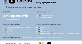 єОселя: 10 000 українських родин взяли кредити на придбання житла