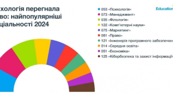 Юристи не потрапили до топ-5 популярних спеціальностей. Які професії найпопулярніші в Україні у 2024 році