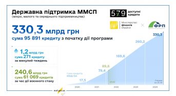 Мінфін: Підприємці отримали пільгових кредитів на понад 330 млрд грн з моменту запуску Державної програми «Доступні кредити 5-7-9%»