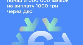 «Зимова єПідтримка»: Українці подали понад 5 млн заявок на виплату 1000 грн через Дію