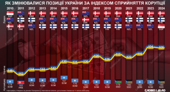 Індекс сприйняття корупції: як змінювалося місце України у рейтингу