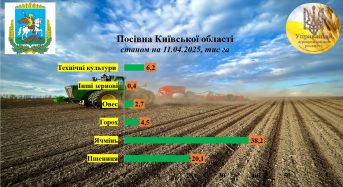 На Київщині триває посівна кампанія