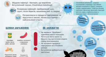 Пам’ятка. Профілактика Ботулізму