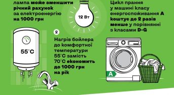 Прості поради допоможуть українцям «залишити гроші собі»: стартувала інформаційна кампанія щодо енергоефективності