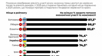 Україна піднялася в рейтингу можливостей для жінок: яке місце посіли