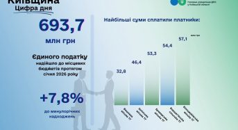 Бізнес обирає Київщину: регіон, який зростає навіть у складний час