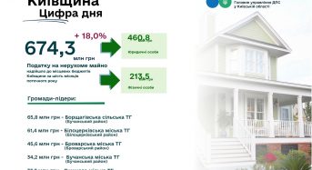 Надходження податку на нерухомість на Київщині зросли на 18 відсотків