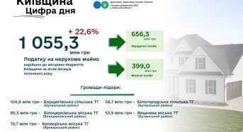Понад 1 млрд гривень податку на нерухомість отримали громади Київщини