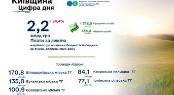 Надходження плати за землю на Київщині зросли на 24,4%